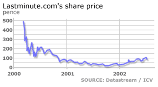 Lastminute.com's share price