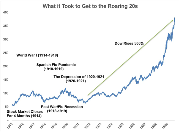 roaring 20s chart