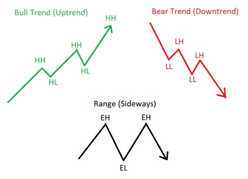 bull or bear trend