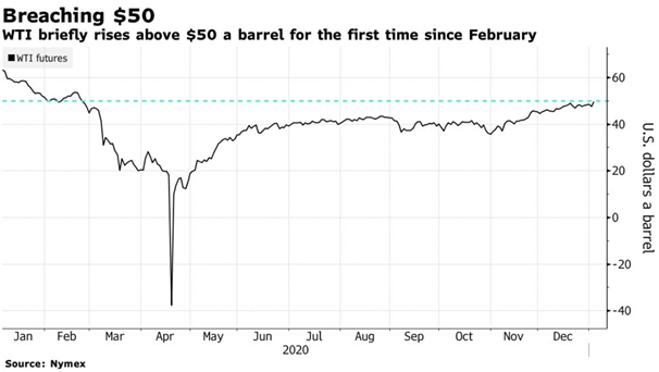 wti crude oil over $50