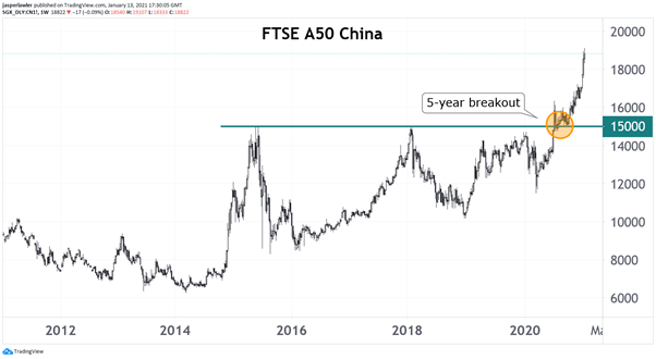 FTSE A50 China