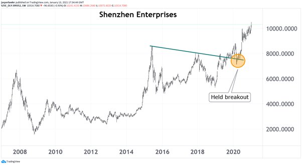 Shenzen Enterprises
