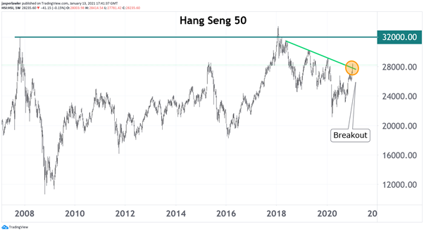 Hang Seng 50