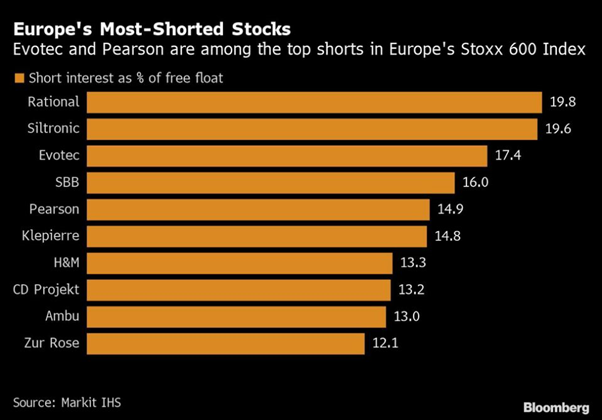 Europe's most-shorted stocks
