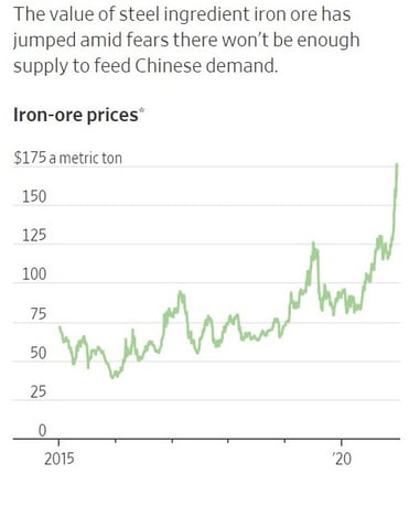 iron ore prices up