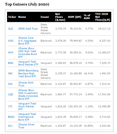 largest etf inflows july
