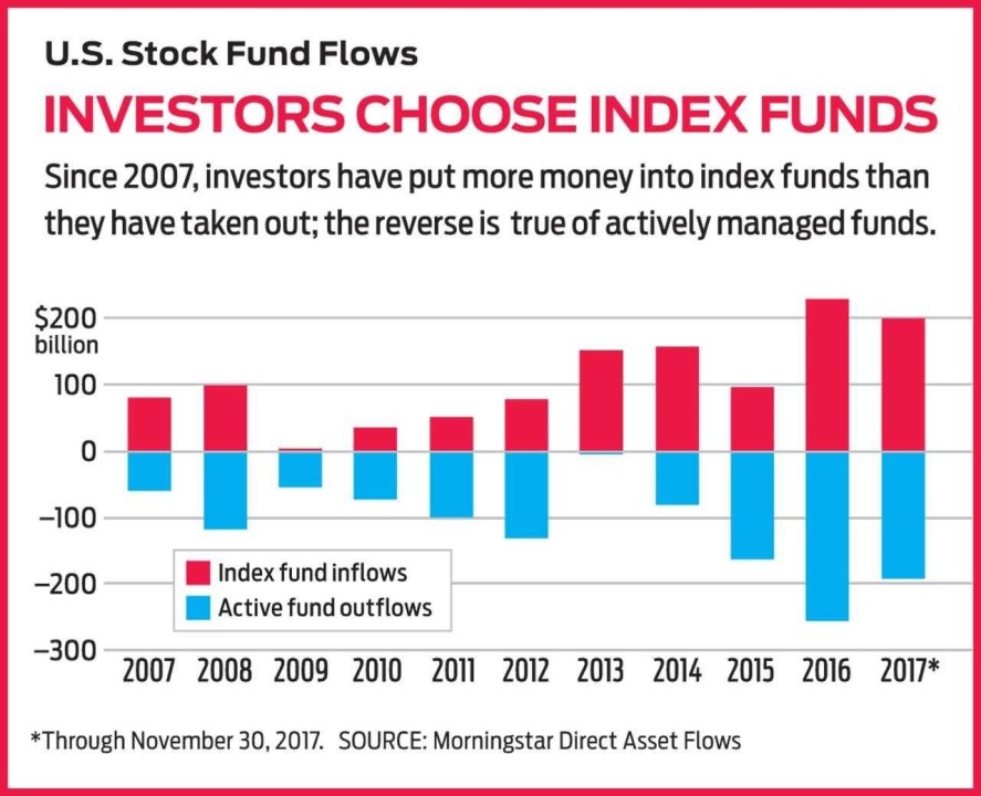 index investing vs active investing versus