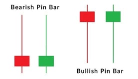 bearish & bullish pin bar pattern