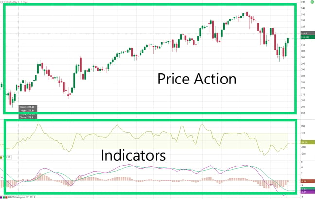 price action vs indicators flowbank
