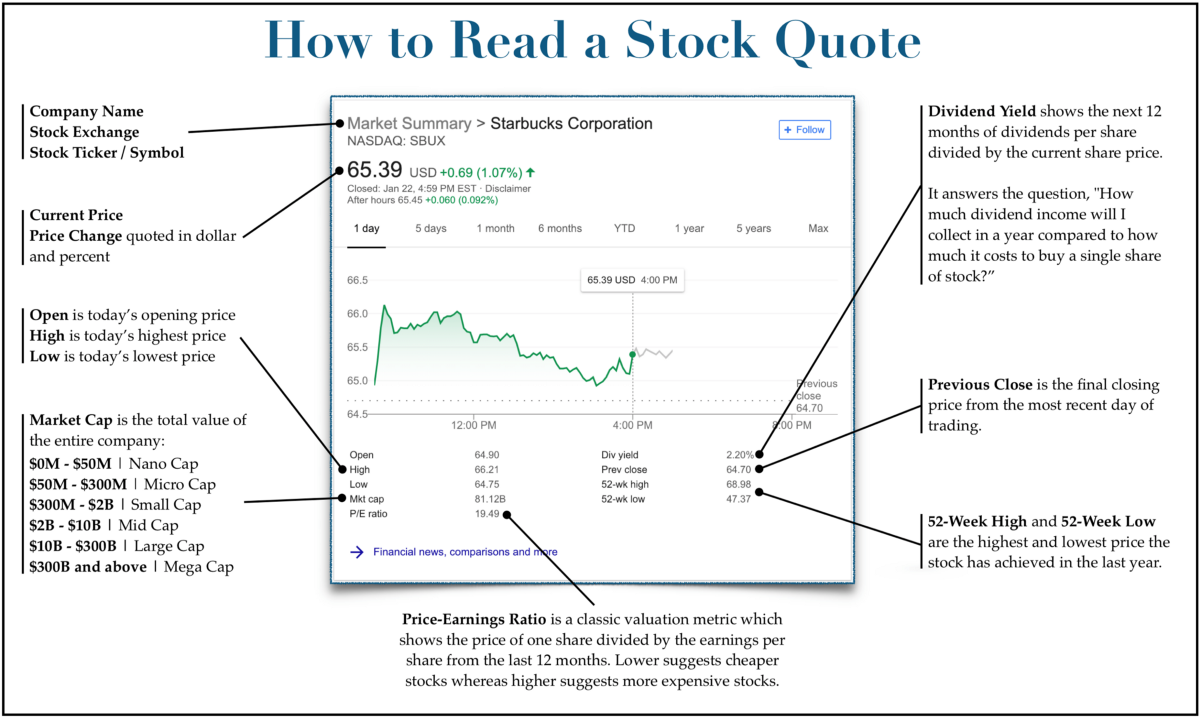 reading a stock quote