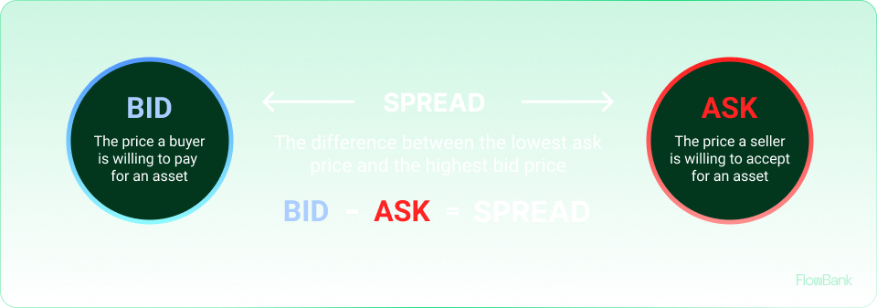 diagram explaining bid and ask in forex trading