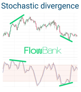 stochastic indicator divergence
