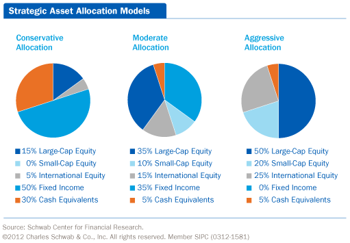 stock asset allocation models