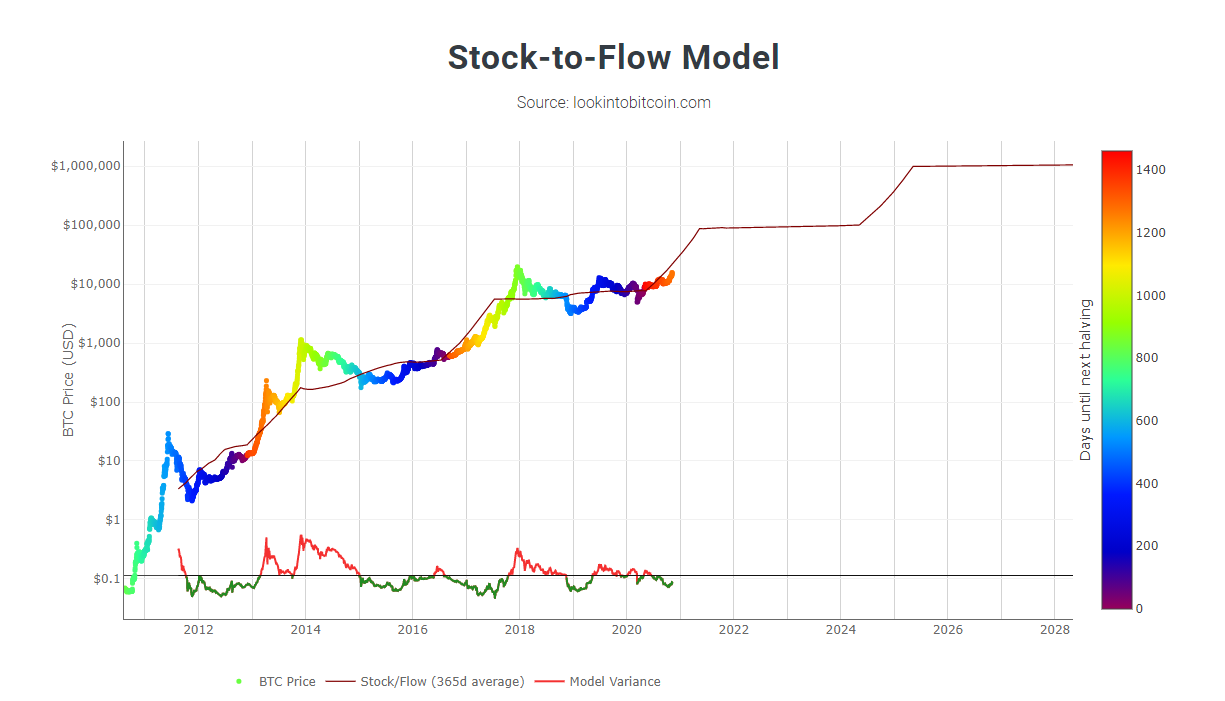 stock to flow model