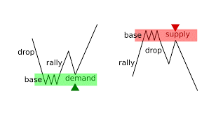 supply demand reversal patterns