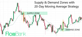 supply demand with moving average