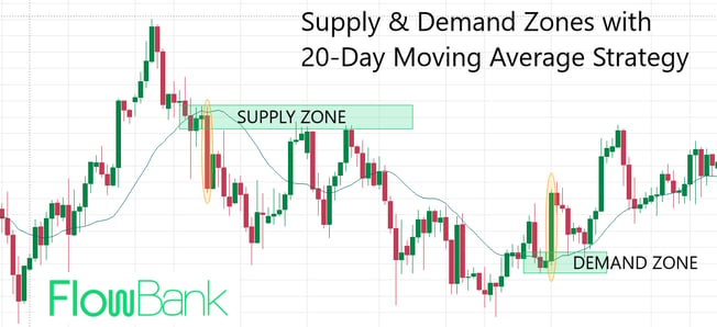 supply demand with moving average