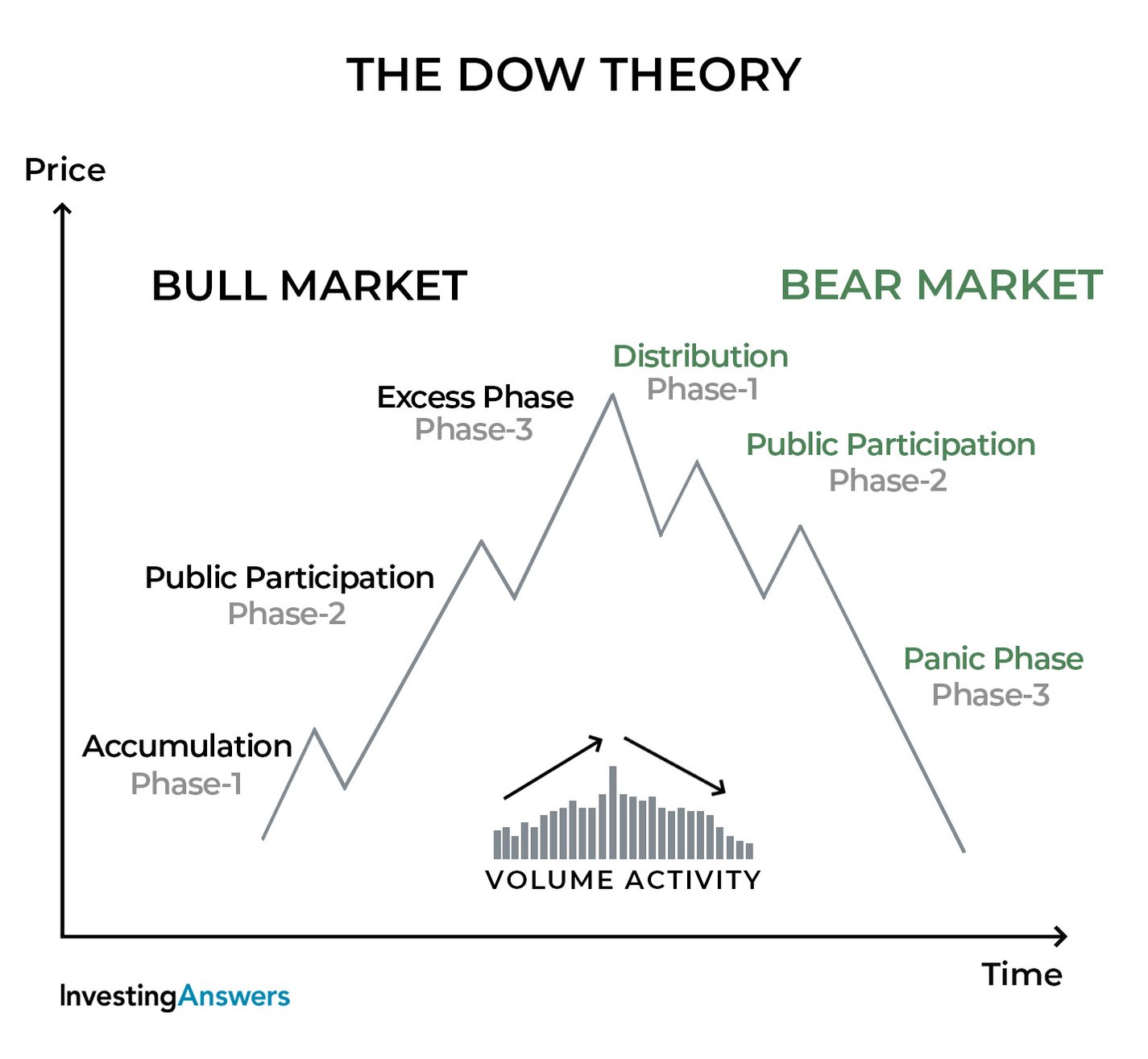 3 hypothesis of dow theory