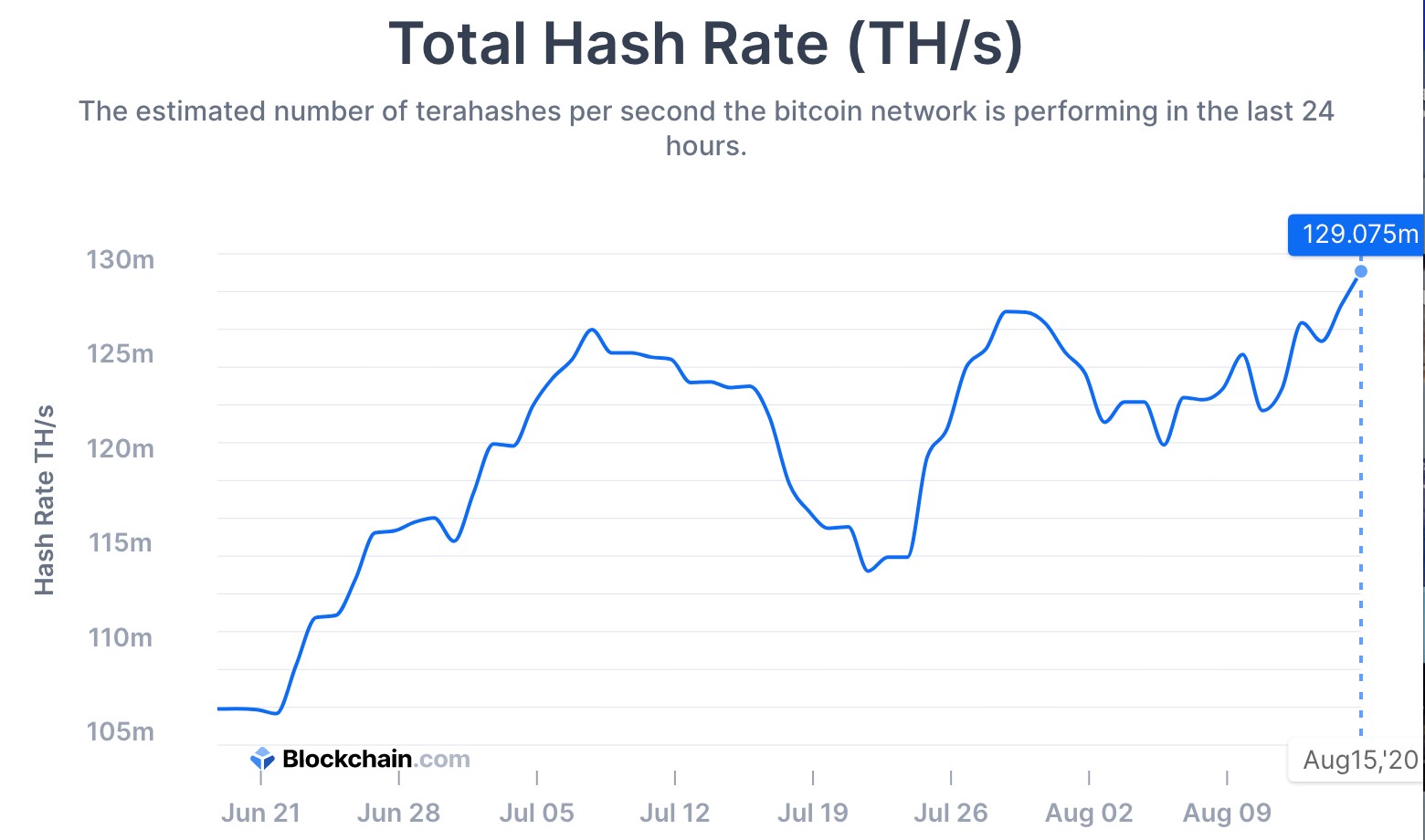 total hash rate