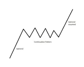 trend continuation