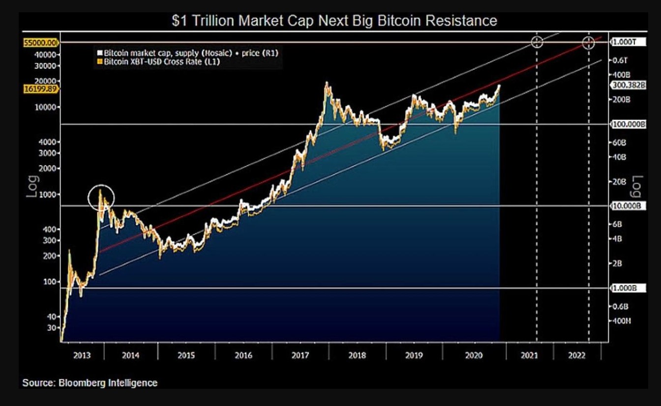 Bitcoin long-term chart 