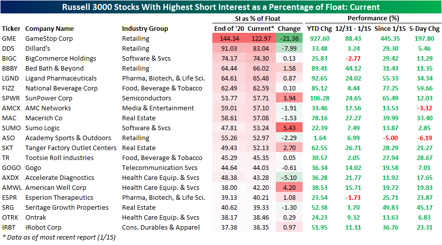 Most shorted stocks of the Russell 3000