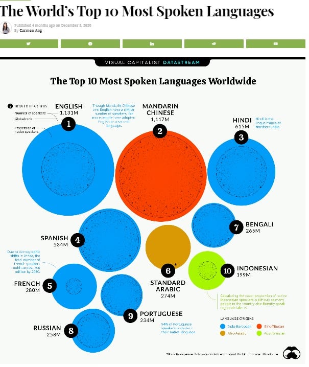 The World's Top 10 Most Spoken Languages