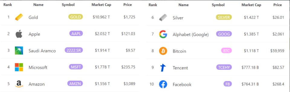 Top 10 most valuable assets 