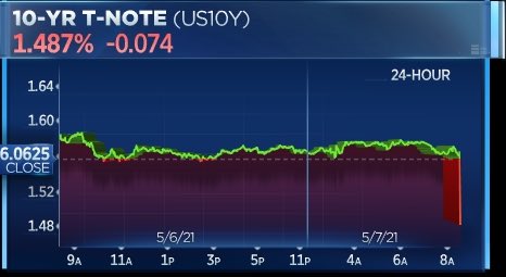 US 10-year yield dumps in response to GIANT non-farm payrolls miss