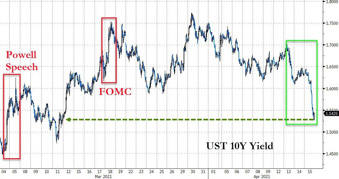 10 Year US Treasury yields 