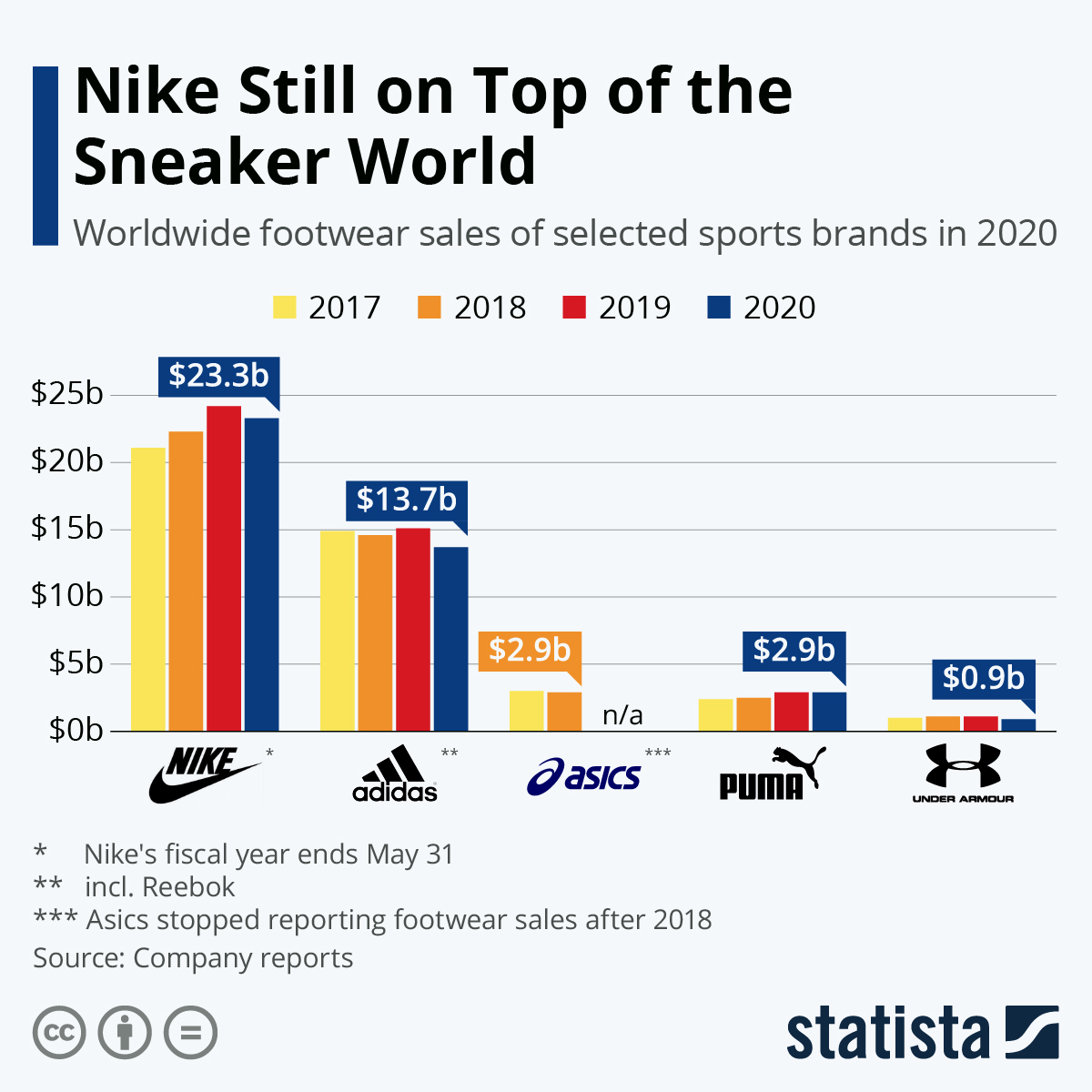 Nike dominates the sneakers world