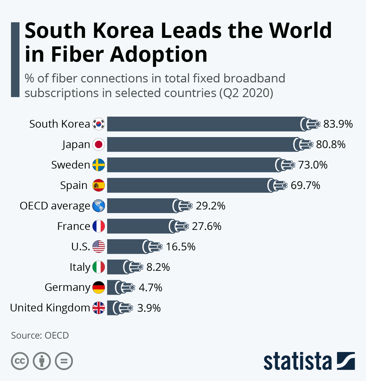 Fiber adoption: South Korea as world leader