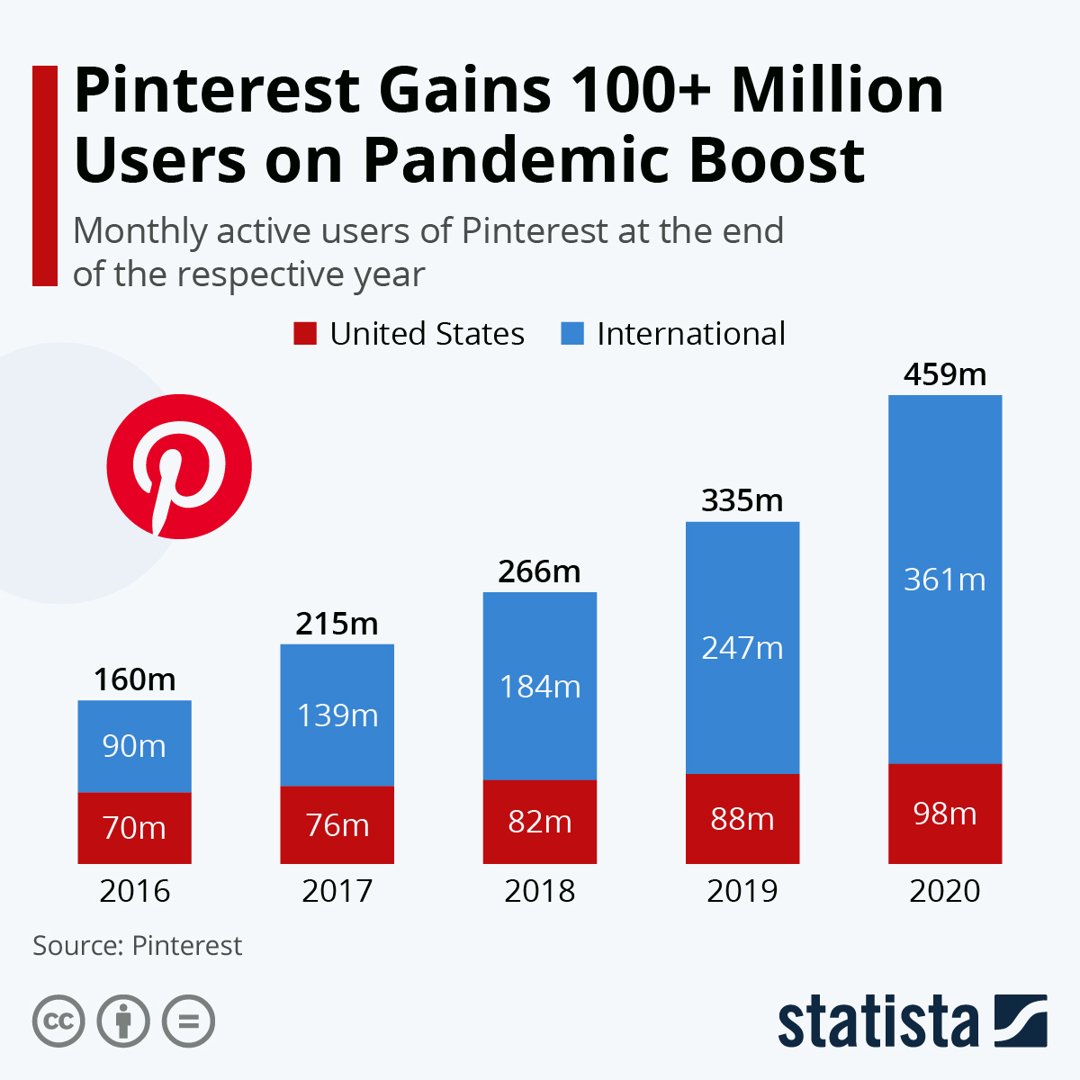 Pinterest gains 100+ million users thanks to the pandemic
