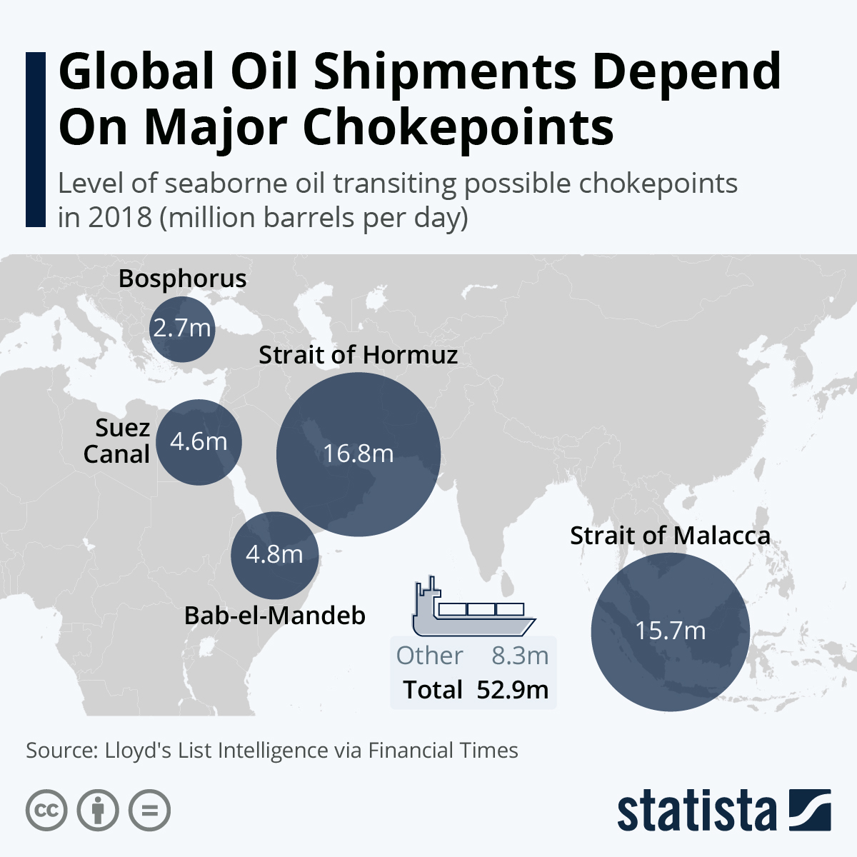 Global oil shipments depend on these major checkpoints