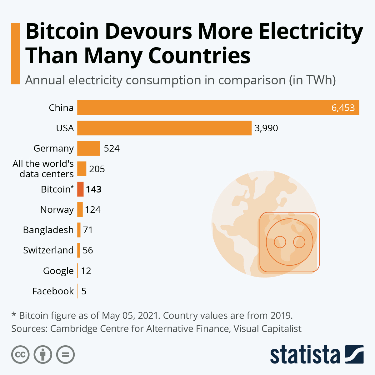 Bitcoin devours almost 3x more electricity than Switzerland
