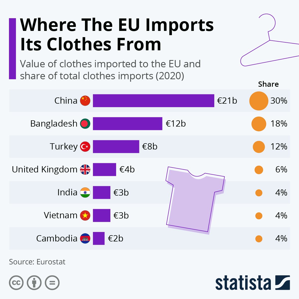 Where does the EU imports its clothes from?