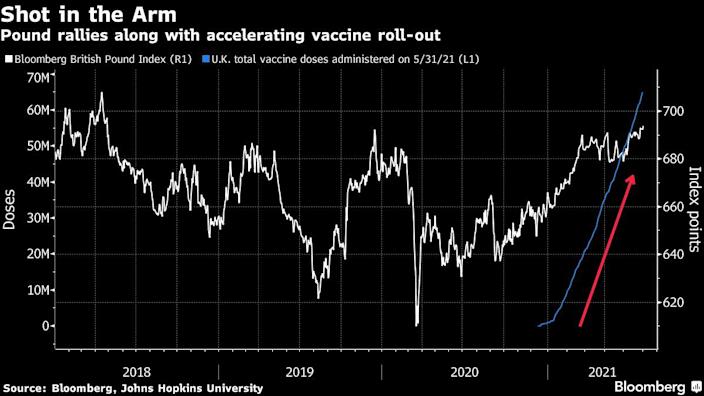 The pound climbs to a three year high thanks to vaccine optimism