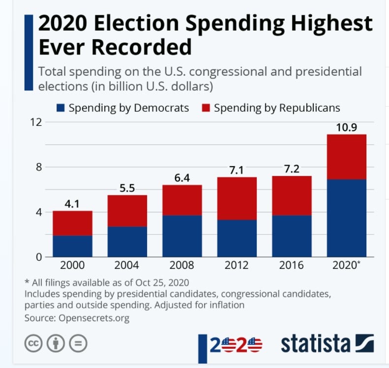 U.S elections spending 2020 estimated vs. history  