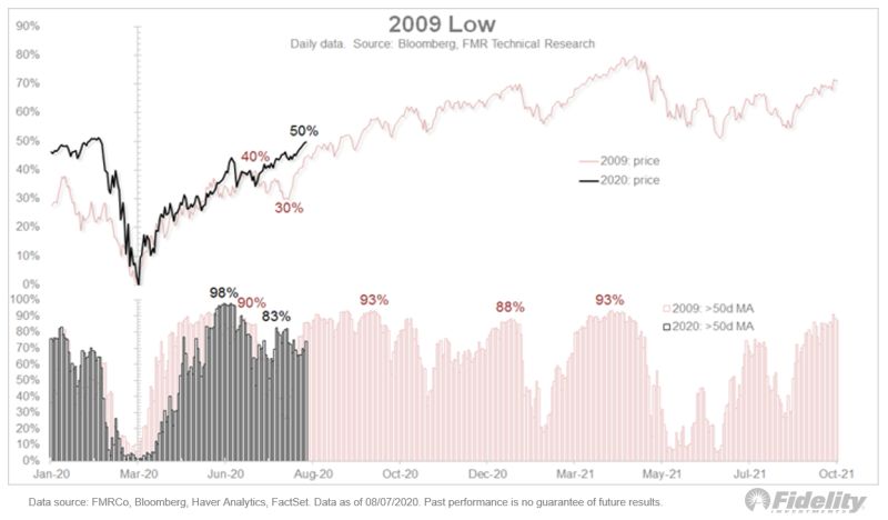 S&P 500 in 2020 vs 2009