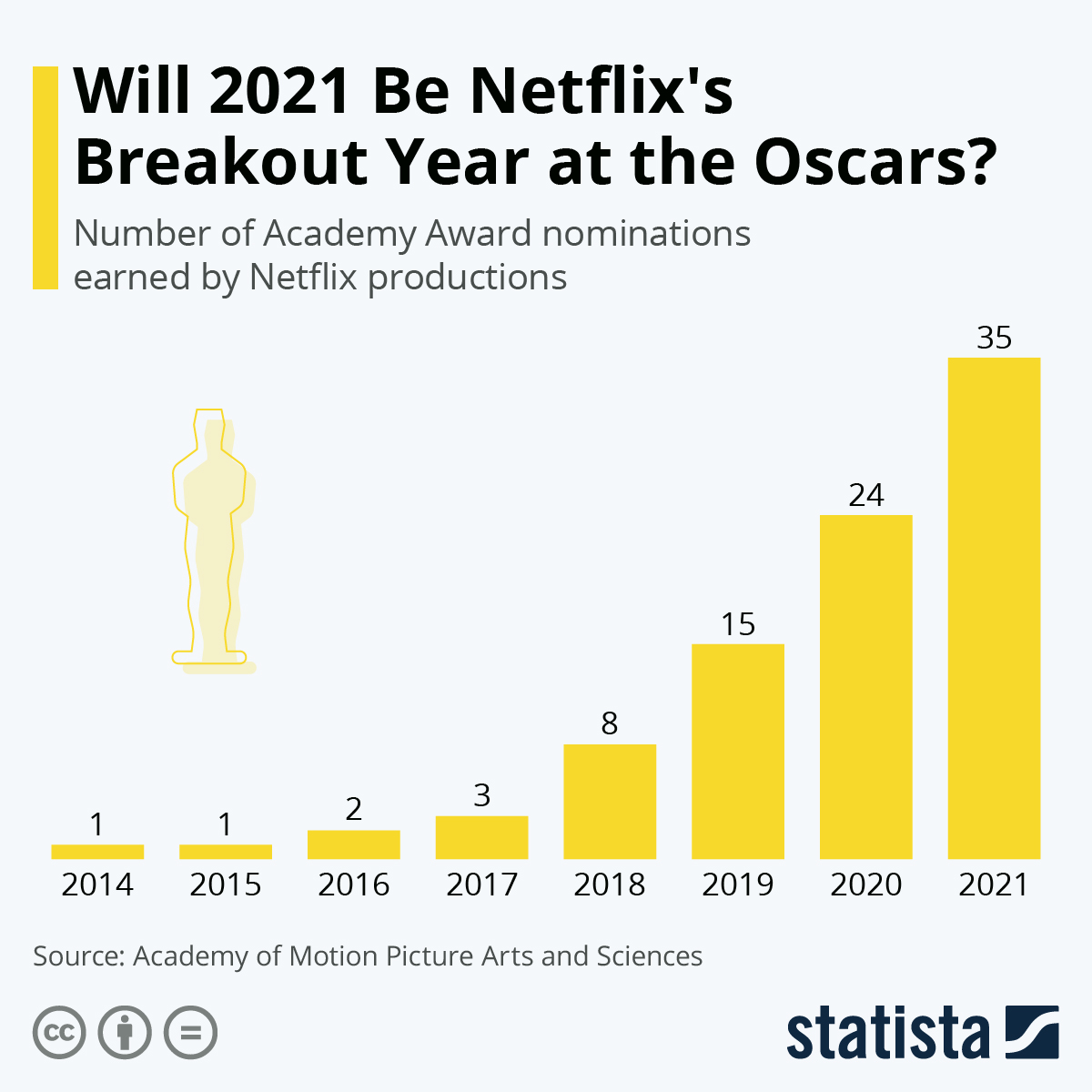 Netflix productions grabbing more Oscars