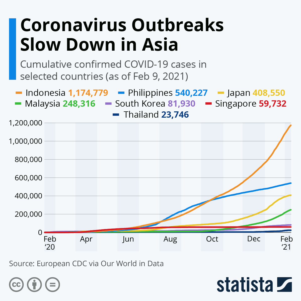 Coronavirus is slowing down in Asia
