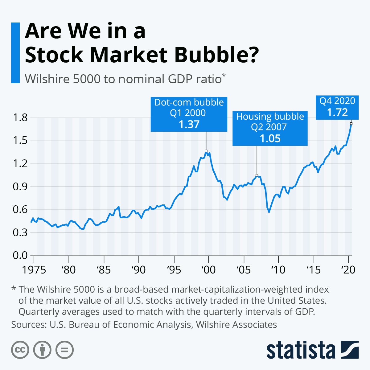 Are we in a stock market bubble?