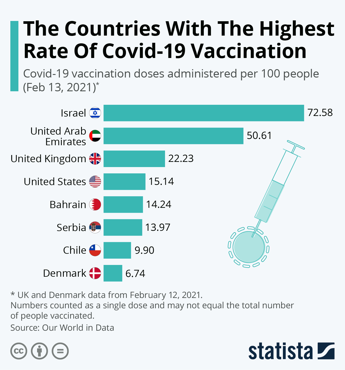 Countries with the highest vaccination rate (February 13th)