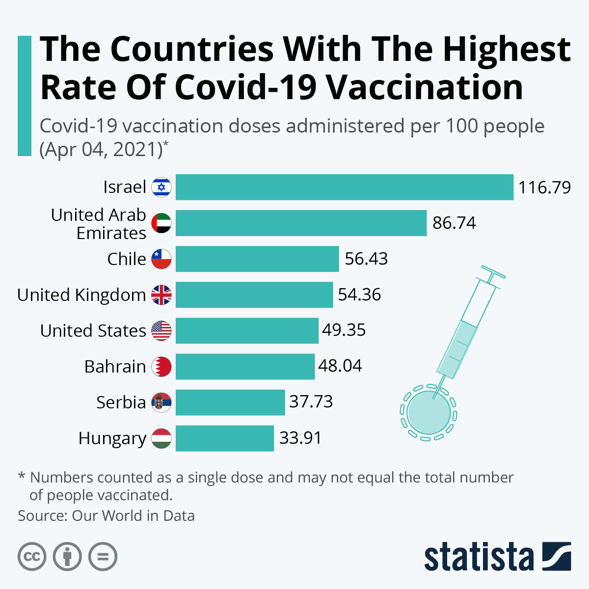 Covid-19 vaccination progress