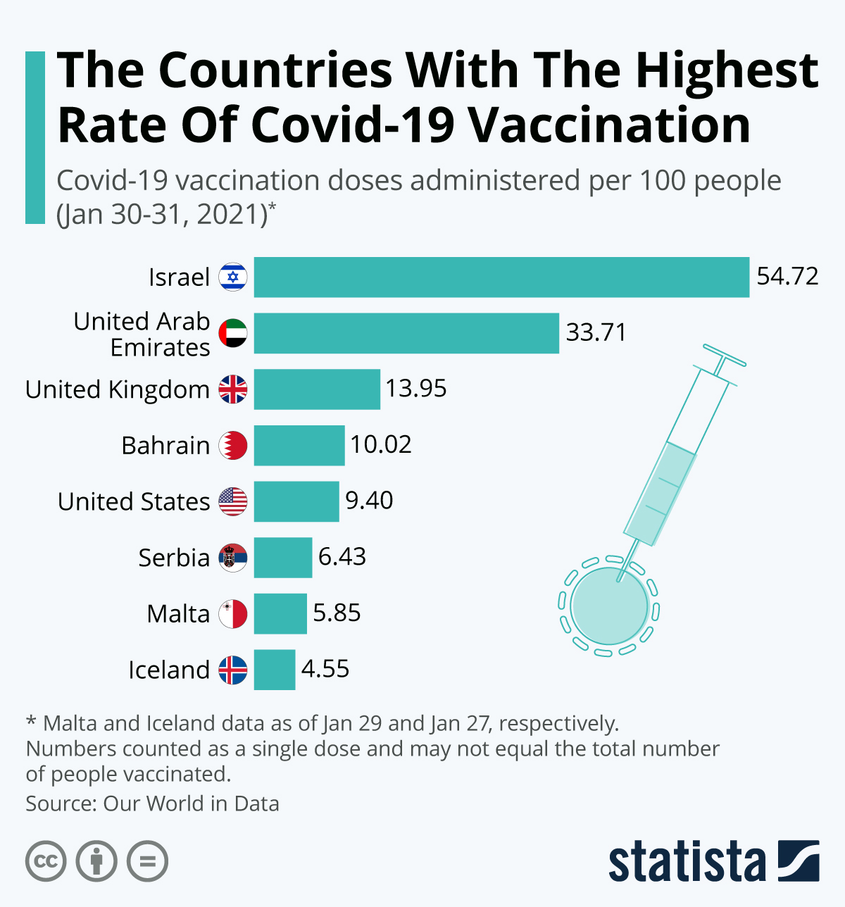 Covid-19 vaccination rate : top 8 fastest countries