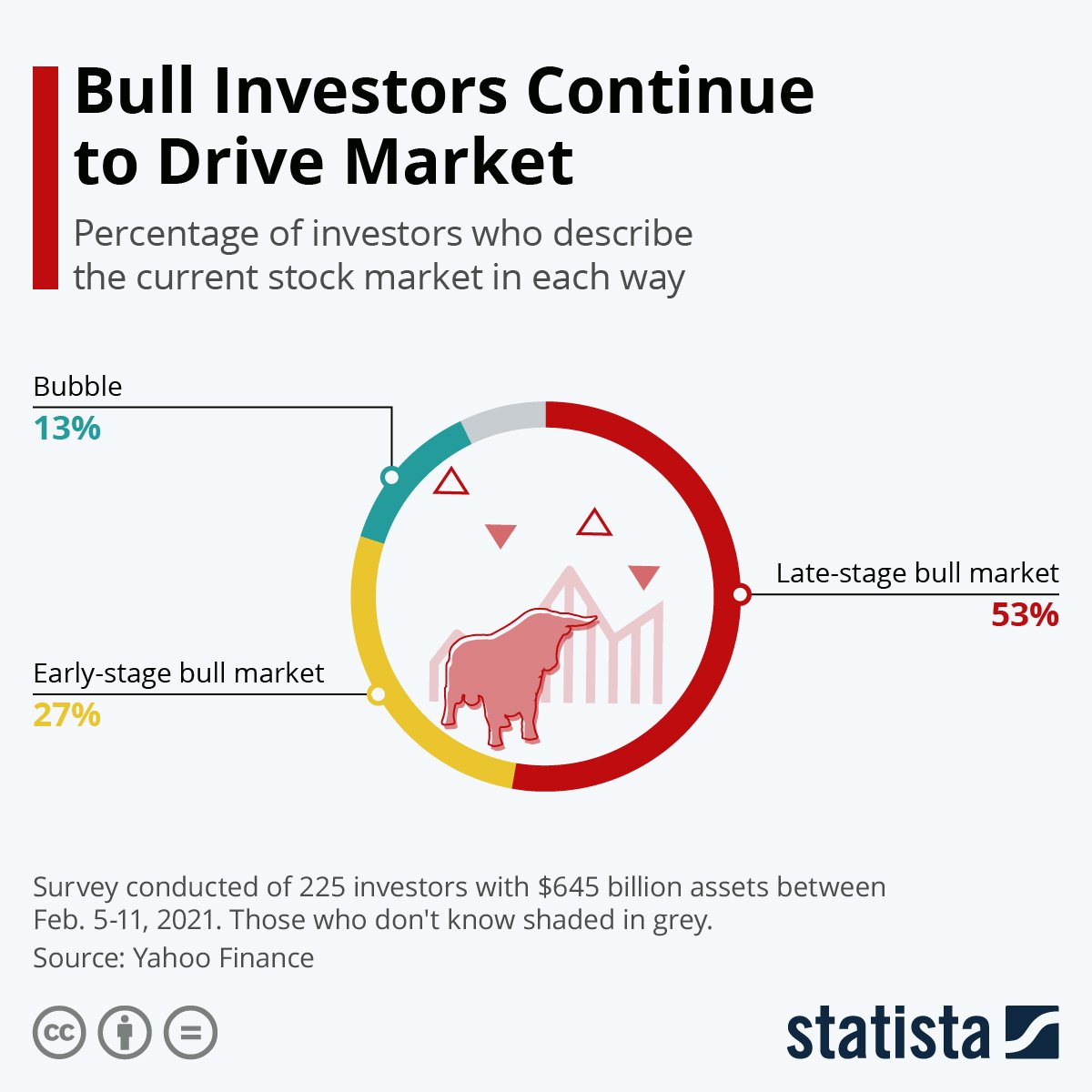 Bull investors keep driving the market