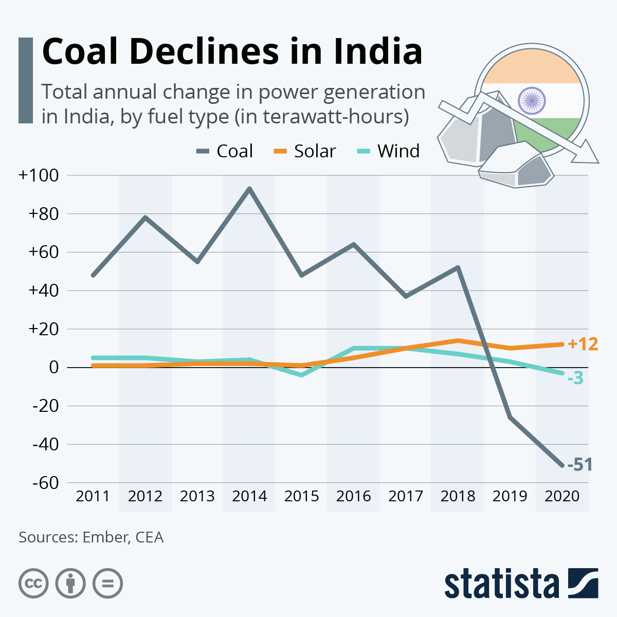 Coal loses popularity in India