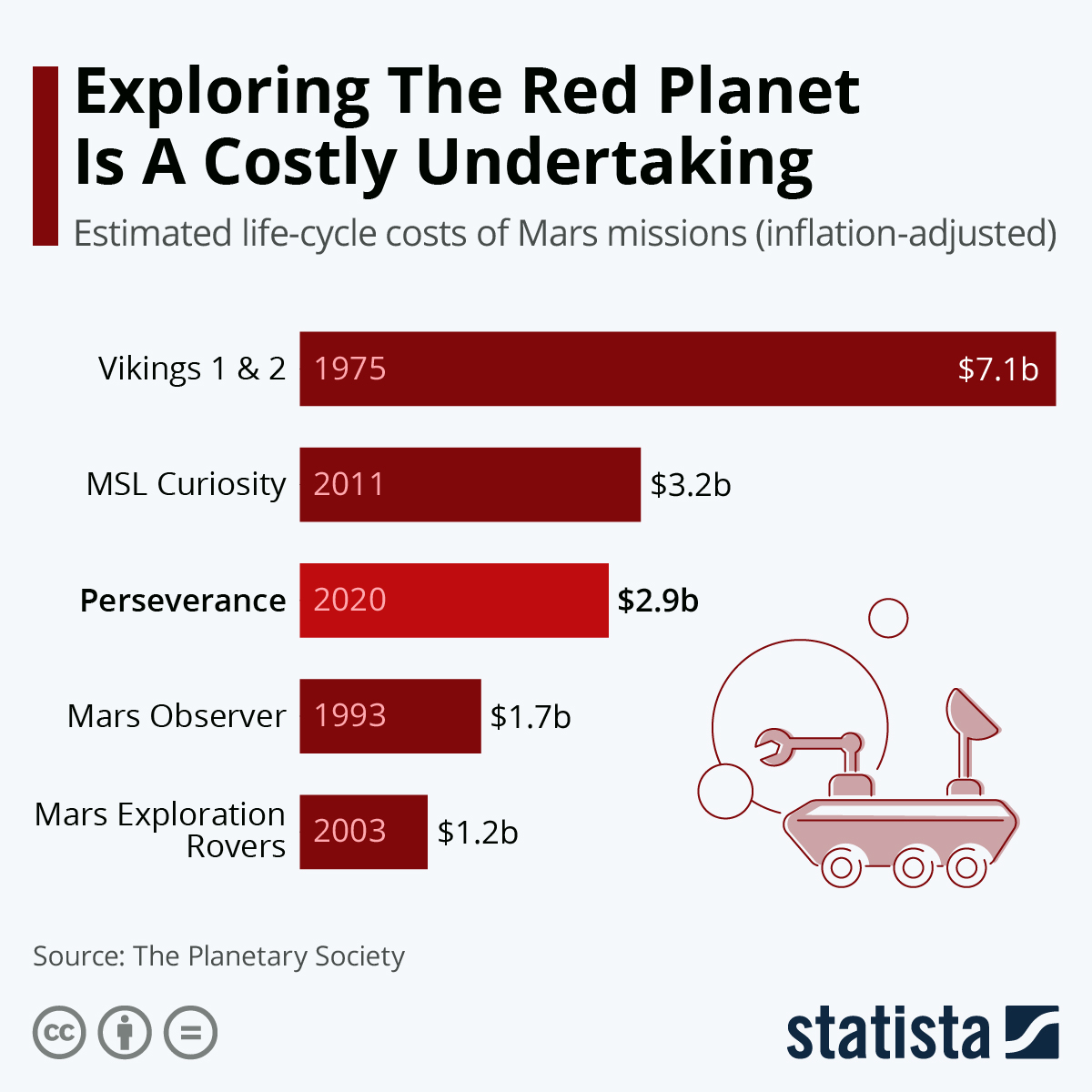 Exploring Mars is an expensive adventure