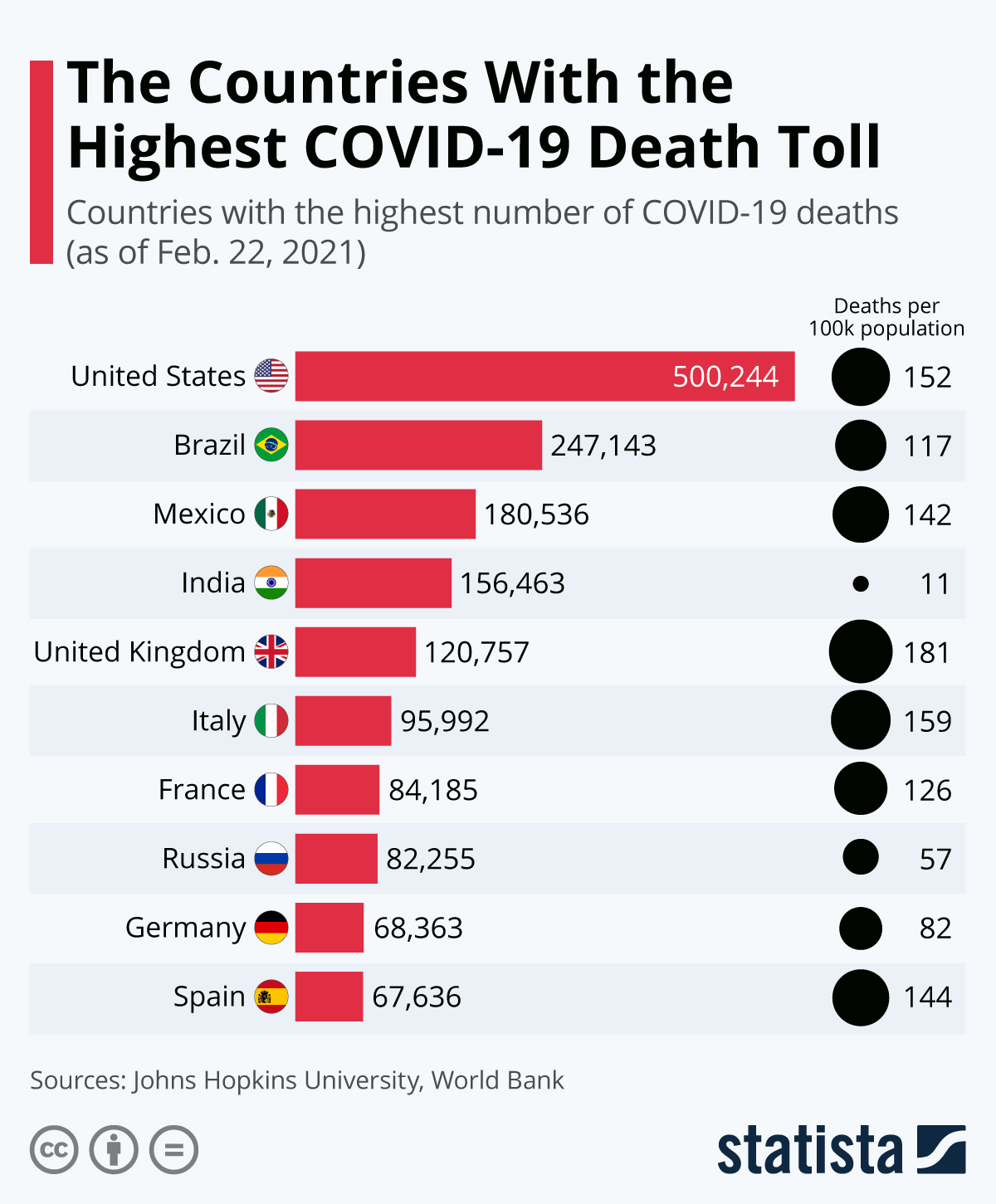 Countries with the highest Covid-19 casualties