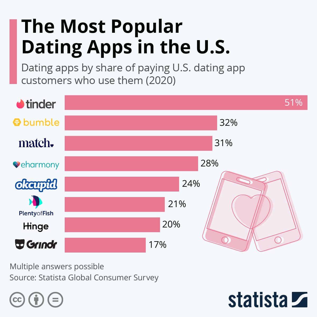 What is the most popular dating app?